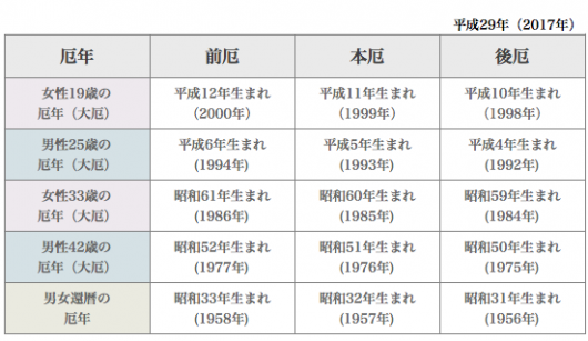 厄除早見表
