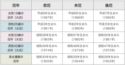 19 歳 厄年