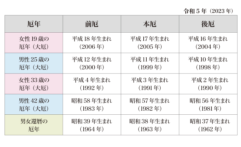 令和五年厄年表