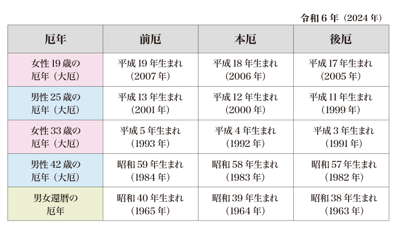 令和六年厄年表