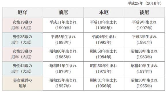 厄年早見表 平成28年 晴明神社