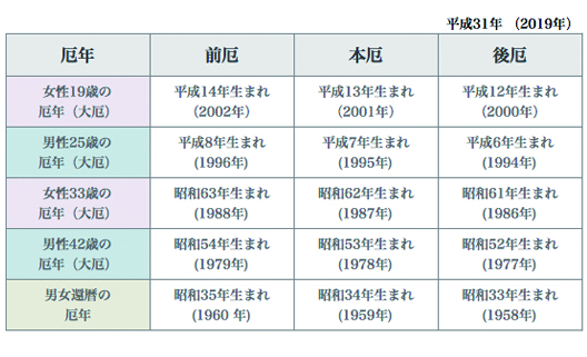 19 歳 厄年